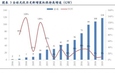 海外光伏需求數(shù)據(jù)不弱，好于市場預(yù)期